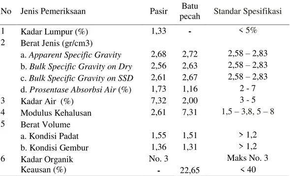 Tabel 6. Hasil pengujian karakteristik material agregat  No  Jenis Pemeriksaan  Pasir  Batu 