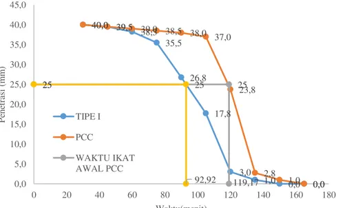 Gambar 1. Grafik waktu ikat semen tipe 1 dan PCC 