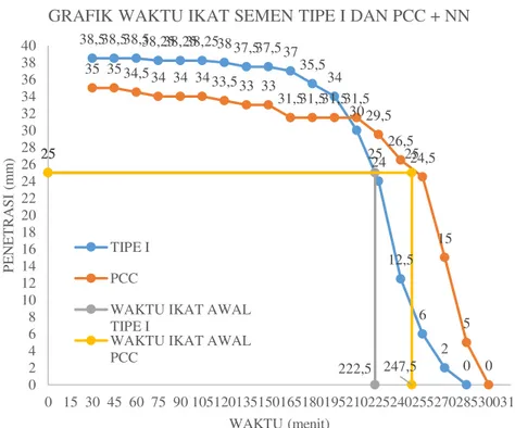 Gambar 2. Grafik waktu ikat semen 1 dan PCC ditambah Sikament NN  Pada  Gambar  1.  Menunjukkan 