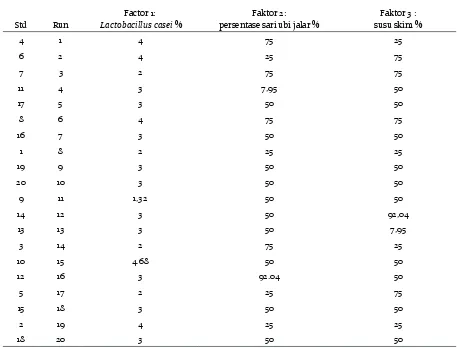 Tabel 2. Komponen respons yang dioptimasi, target, batas dan  kepentingan untuk tahap optimasi formula