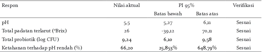 Tabel 4. Perbandingan data aktual dengan nilai prediksi respon formula optimal I
