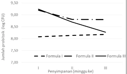 Gambar 1. Jumlah probiotik selama 3 minggu  pada formula I, II dan III