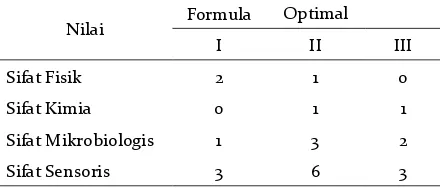 Gambar 3. Tingkat penilaian atribut kesukaan formula optimal