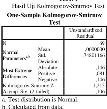 Tabel 1 Kolmogorov-Smirnov Test 