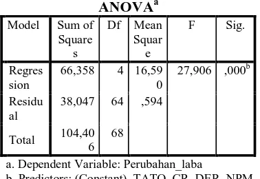 Tabel 7 Hasil Uji t (Parsial) 