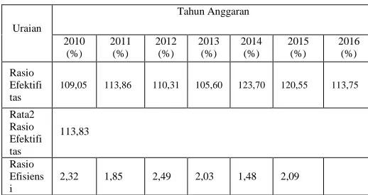   Tabel 4.2 