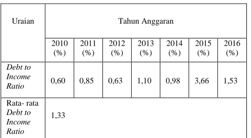 Tabel 4.6 Debt Service Coverage Ratio 