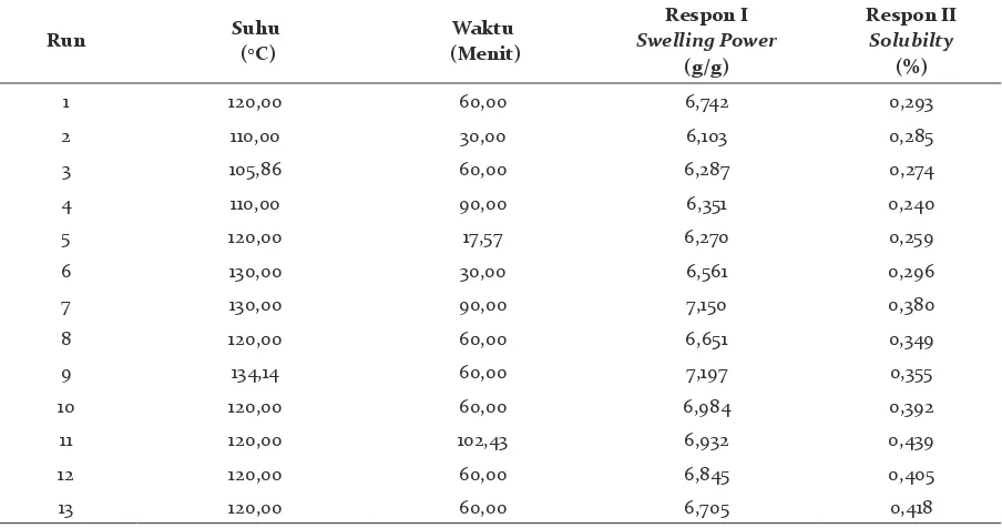 Tabel 2.  Hasil Analisis Swelling Power dan Solubility Tepung Terigu Modifikasi HMT