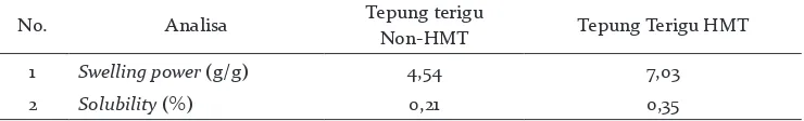 Tabel 4. Karakterisasi Tepung Terigu Non-HMT dan Tepung Terigu HMT