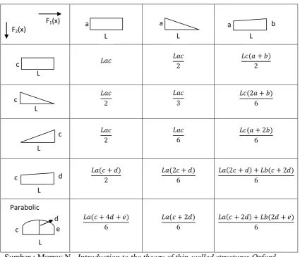 Tabel 3.3.1 Tabel integral volume 