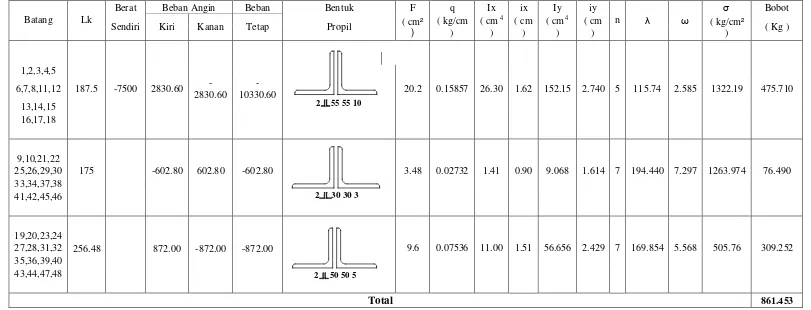 Tabel 4.25  Kombinasi Pembebanan dan Berat Total Profil 2L dengan Jumlah Medan ( n ) = 8 