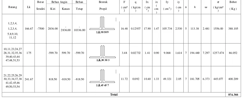 Tabel 4.26  Kombinasi Pembebanan dan Berat Total Profil 2L dengan Jumlah Medan ( n ) = 9 