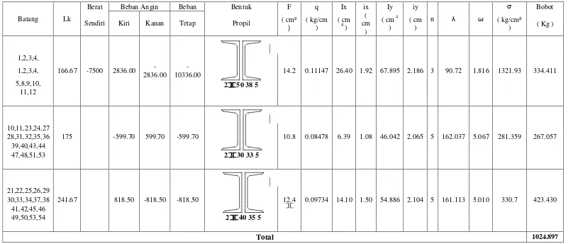 Tabel 4.31  Kombinasi Pembebanan dan Berat Total Profil 2C dengan Jumlah Medan ( n ) = 9 