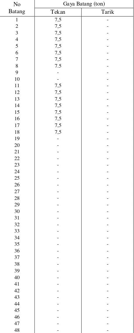 Tabel 4.4 Gaya Batang Akibat Berat Sendiri  pada Jumlah Medan (n) = 8 