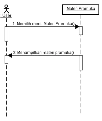 Gambar 1.4 Sequence Diagram Materi Pramuka 