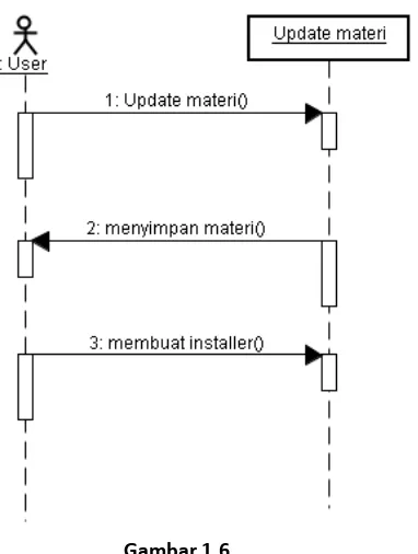 Gambar 1.5 Sequence diagram latihan soal 
