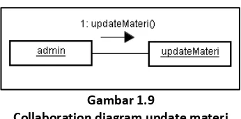 Gambar 1.9 Collaboration diagram update materi 