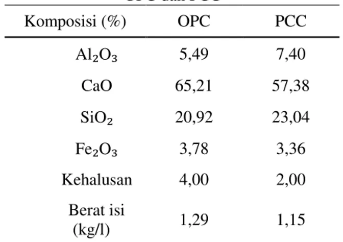 Tabel 1. Komposisi Kimia dan Fisik Semen  OPC dan PCC  Komposisi (%)  OPC  PCC  Al ₂O₃  5,49  7,40  CaO  65,21  57,38  SiO ₂  20,92  23,04  Fe ₂O₃  3,78  3,36  Kehalusan  4,00  2,00  Berat isi  (kg/l)  1,29  1,15  Sumber: Alit, 2009 