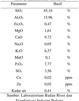 Tabel 2. Karakteristik Abu Sawit 