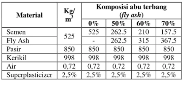 Tabel  2.  Komposisi  Kimia  Fly  Ash  PLTU  Amurang  Nama   Komponen  Na  (%)  Mg (%) Al (%) Si  (%) P  (%) S  (%) K  (%) Ca (%) Ti  (%) Fly Ash  PLTU II   Amurang  0.032  0.236 15.961 38.842 -  0.5522.2183.5010.970 Mn (%)Fe (%)Ni (%)Rb (%)Sr (%)Y (%)Zr (