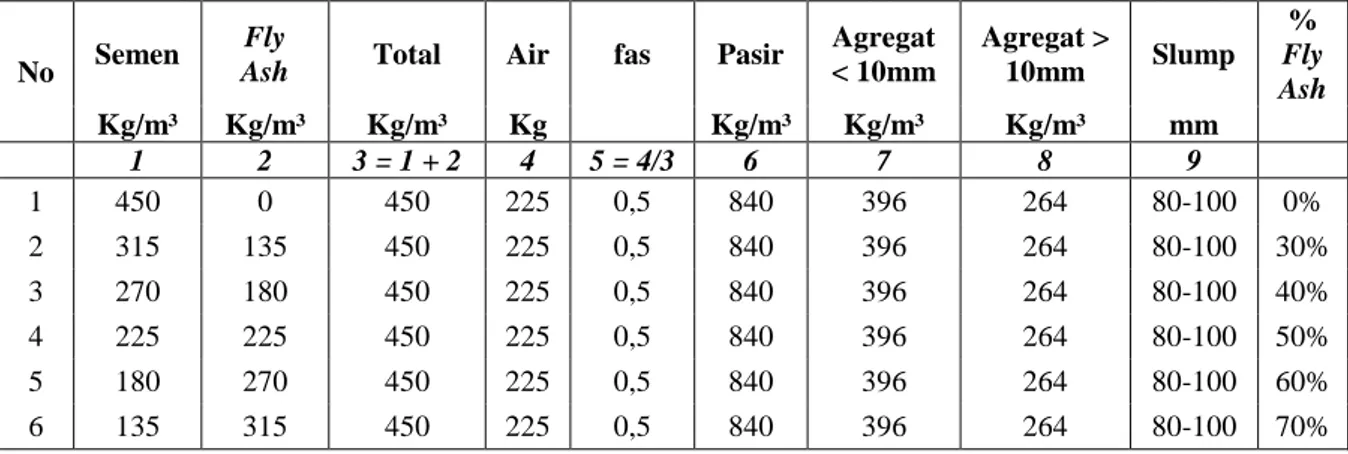 Tabel 2. Komposisi Campuran Beton dengan Variasi Abu Terbang pada Kondisi Lapangan per m 3 