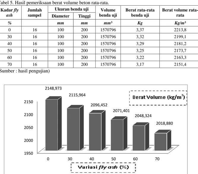 Gambar 3. Grafik Berat Volume Beton 