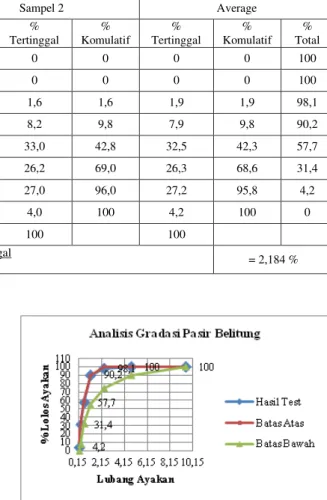 Tabel 5.  Hasil Pengujian Analisis Gradasi Pasir Belitung 