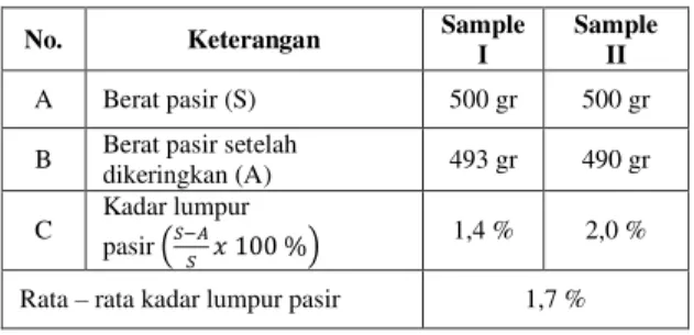 Tabel 8.  Hasil Data Kandungan Organis Dalam Pasir Belitung  Warna  Pasir  Setelah  di  Tambah 