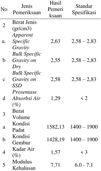 Tabel  3.  Hasil  pengujian  karakteristik  agregat halus  No  Jenis  Pemeriksaan  Hasil Pemer iksaan  Standar  Spesifikasi  1  Kadar  Lumpur (%)  3,23  &lt;5  2  Berat Jenis  (gr/cm3)        a  Apparent Specific  Gravity  2,65  2,58 ± 2,83  b  Bulk Specif