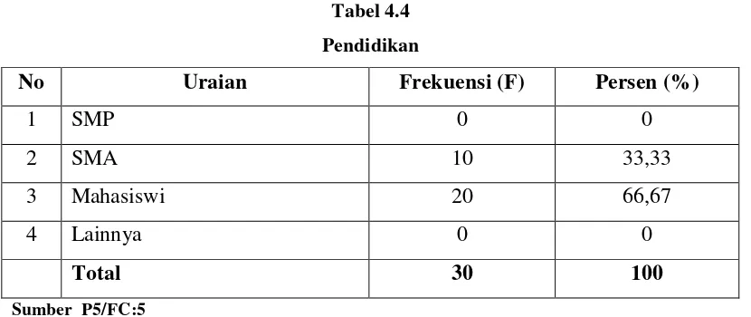 Tabel 4.3 Pekerjaan 