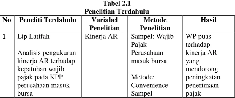 Tabel 2.1 Penelitian Terdahulu 
