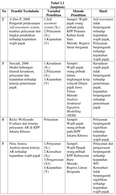 Tabel 2.1 (lanjutan) 