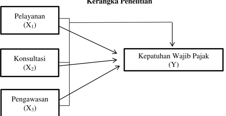 Gambar 2.2 Kerangka Penelitian 