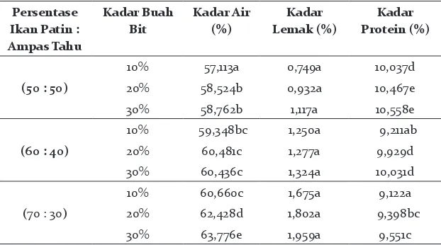 Tabel 1. Rangkuman Hasil Analisis Kimia Nugget Ikan Patin