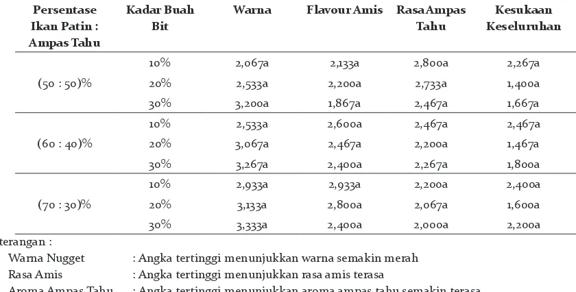 Tabel 2. Rangkuman Hasil Uji Organoleptik Nugget Ikan Patin