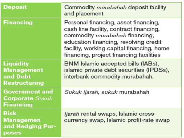 Gambar 0.1 : Aplikasi Tawarruq pada Lembaga Keuangan Syariah 