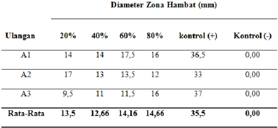 Tabel 2.Hasil Pengukuran Diameter Zona Hambat Ekstrak Etanol Kulit Batang Jambu Mete  (Anacardium occidentale L.) terhadap Air Liur Penderita Sariawan B