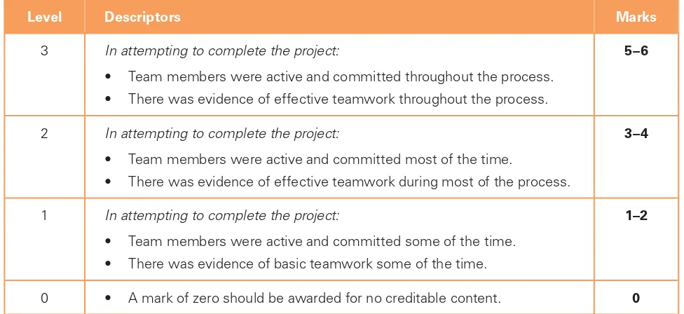Table A: Level descriptors for Component 3 Team Project, Team Element – Outcome and Explanation (4 marks) 