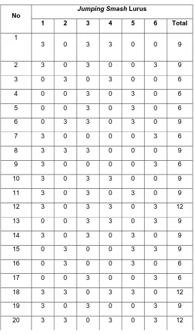 Tabel 1. Data jumping smash lurus dan jumping smash silang dalam keterampilan bulutangkis  
