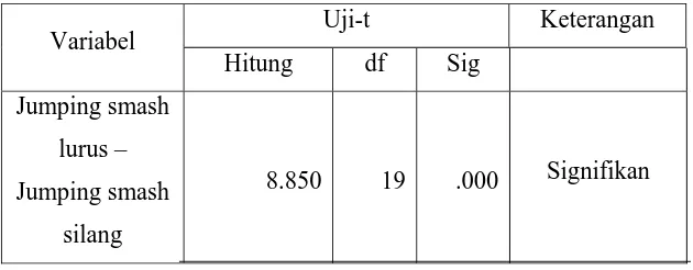tabel sig = 0,000 Berarti 0,000 < 0,05 sehingga ada perbedaan yang 