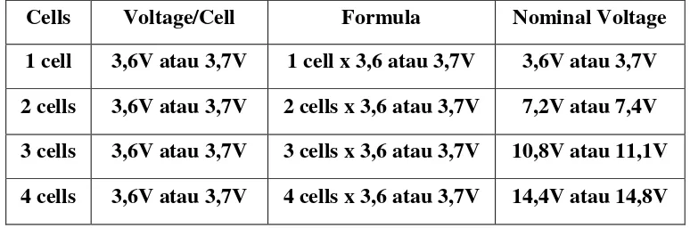 Tabel 2.5 Jumlah Cell dan Tegangan Yang Dihasilkan 