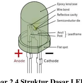 Gambar 2.4 Struktur Dasar LED 