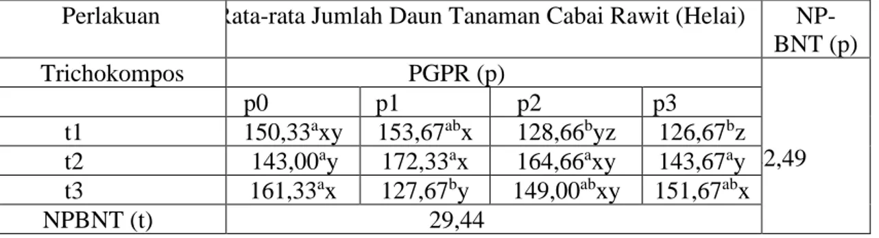 Tabel 1. Rata-rata Jumlah Daun Tanaman Cabai  Rawit pada Aplikasi PGPR dan  Trichokompos