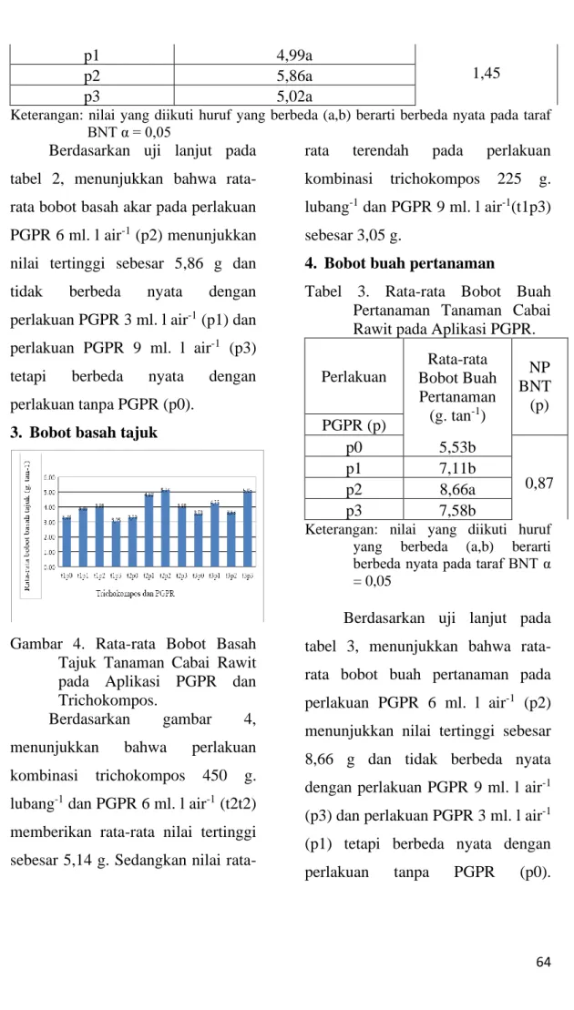 Gambar  4.  Rata-rata  Bobot  Basah  Tajuk  Tanaman  Cabai  Rawit  pada  Aplikasi  PGPR  dan  Trichokompos