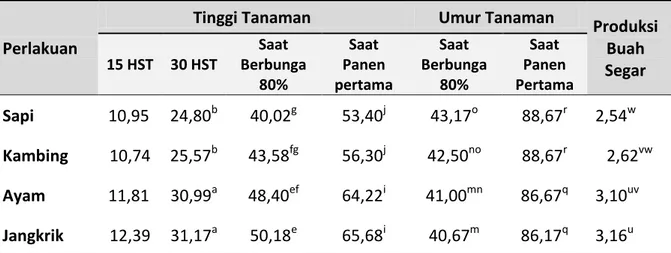 Tabel 1.   Hasil  Perhitungan  Sidik  Ragam  Uji  Empat  Jenis  Pupuk  Kandang  Terhadap  Pertumbuhan dan Hasil Tanaman Cabai Keriting (Capsicum annum L.) 
