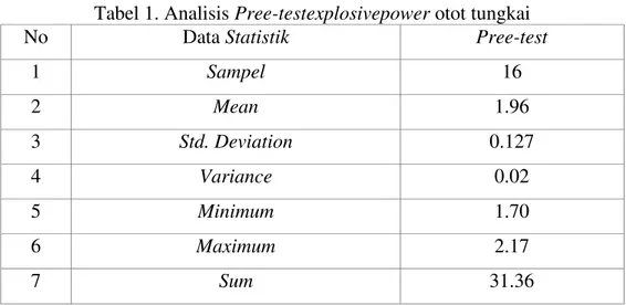 Tabel 1. Analisis Pree-testexplosivepower otot tungkai 