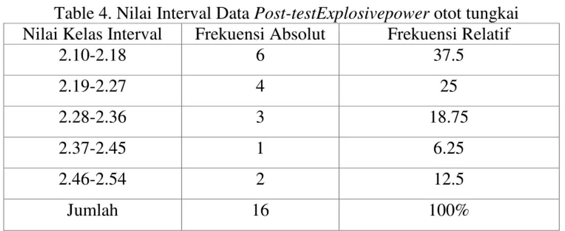 Table 4. Nilai Interval Data Post-testExplosivepower otot tungkai  Nilai Kelas Interval  Frekuensi Absolut  Frekuensi Relatif 