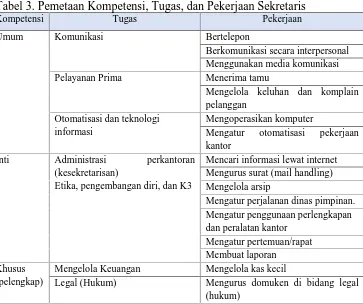 Tabel 3. Pemetaan Kompetensi, Tugas, dan Pekerjaan SekretarisKompetensiTugasPekerjaan