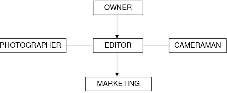 Tabel II. 1. Struktur Organisasi Perusahaan 