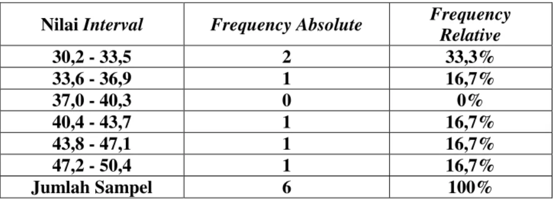 Table 6. Nilai Interval Data Post-test Bleep Test 